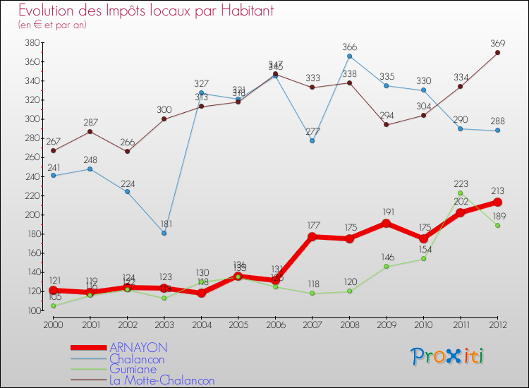 Evolution et montant des impôts locaux par Habitant pour ARNAYON et les communes proches Comparaison des impôts locaux par habitant pour ARNAYON et les communes voisines