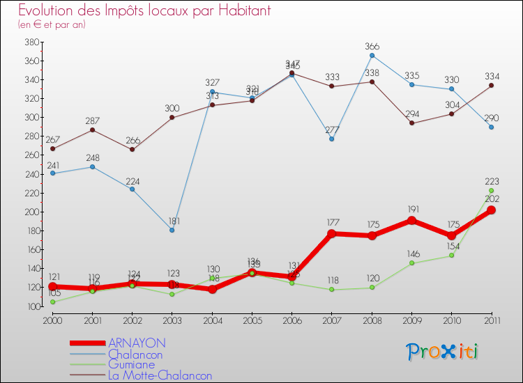 Evolution et montant des impôts locaux par Habitant pour ARNAYON et les communes proches Comparaison des impôts locaux par habitant pour ARNAYON et les communes voisines