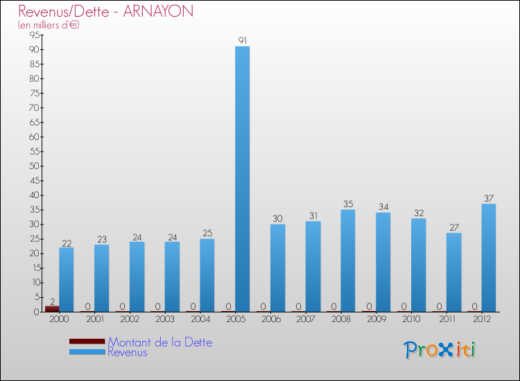 Evolution comparée de la dette et des revenus pour la commune de ARNAYON de 2000 à 2012 Comparaison de la dette et des revenus pour ARNAYON de 2000 à 2012
