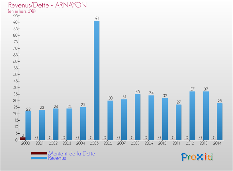 Evolution comparée de la dette et des revenus pour la commune de ARNAYON de 2000 à 2014 Comparaison de la dette et des revenus pour ARNAYON de 2000 à 2014