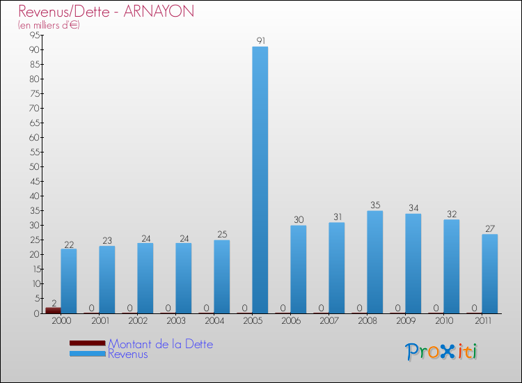 Evolution comparée de la dette et des revenus pour la commune de ARNAYON de 2000 à 2011 Comparaison de la dette et des revenus pour ARNAYON de 2000 à 2011