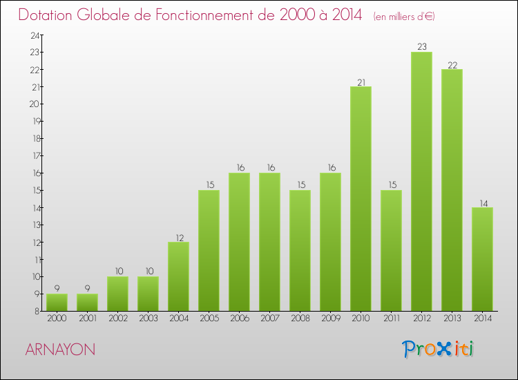 Evolution du montant de la Dotation Globale de Fonctionnement pour la commune de ARNAYON de 2000 à 2014 Evolution du montant de la Dotation Globale de Fonctionnement pour ARNAYON de 2000 à 2014