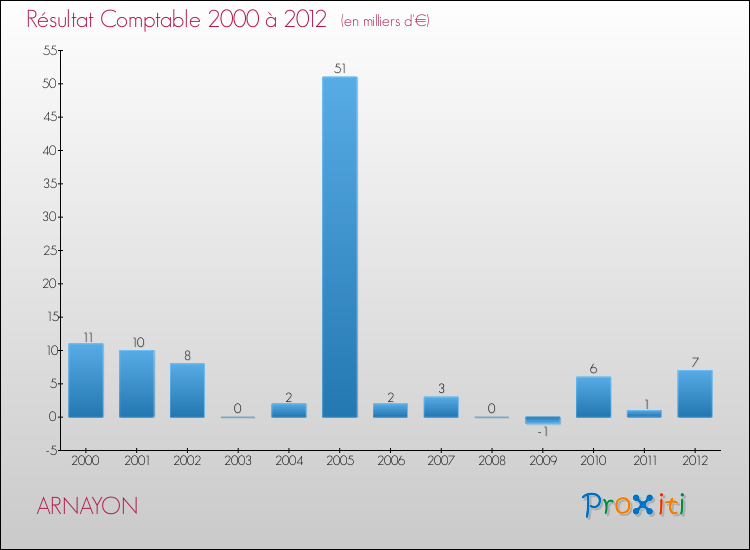 Evolution du résultat comptable pour la commune de ARNAYON de 2000 à 2012 Evolution du résultat comptable pour ARNAYON de 2000 à 2012