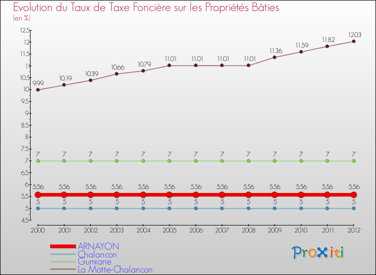 Evolution du taux de la taxe foncière sur le bati pour ARNAYON et les communes proches de 2000 à 2012 Comparaison des taux de taxe foncière sur le bati pour ARNAYON et les communes voisines de 2000 à 2012