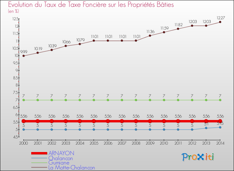 Evolution du taux de la taxe foncière sur le bati pour ARNAYON et les communes proches de 2000 à 2014 Comparaison des taux de taxe foncière sur le bati pour ARNAYON et les communes voisines de 2000 à 2014