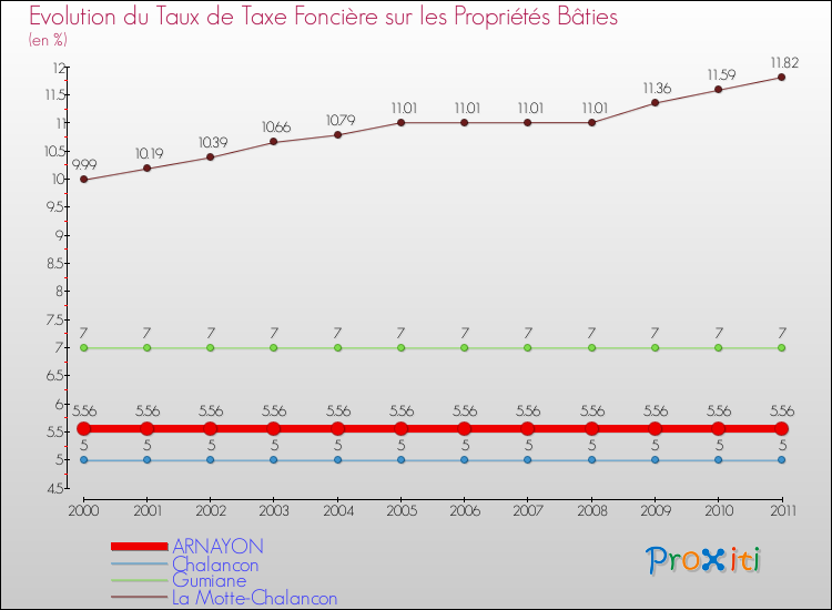 Evolution du taux de la taxe foncière sur le bati pour ARNAYON et les communes proches Comparaison des taux de taxe foncière sur le bati pour ARNAYON et les communes voisines