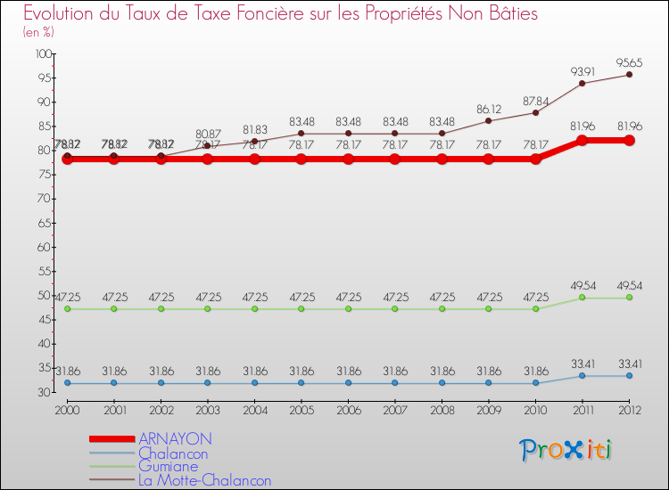 Evolution du taux de la taxe foncière sur les immeubles et terrains non batis pour ARNAYON et les communes proches de 2000 à 2012 Comparaison des taux de la taxe foncière sur les immeubles et terrains non batis pour ARNAYON et les communes voisines de 2000 à 2012