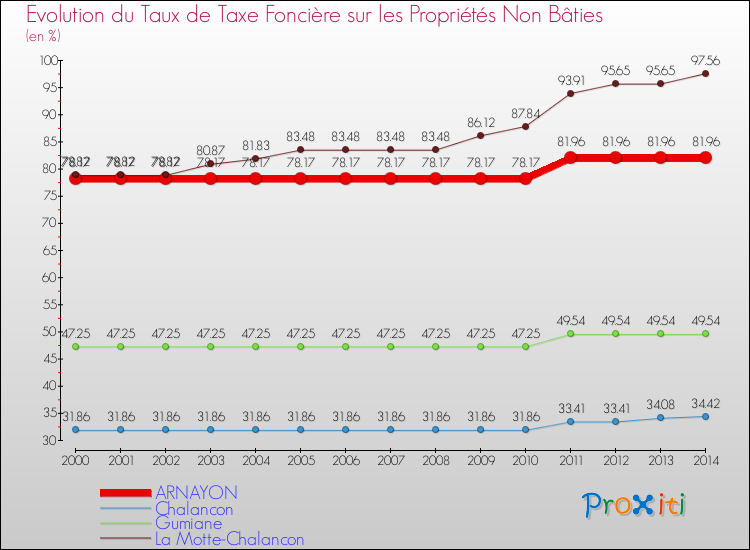 Evolution du taux de la taxe foncière sur les immeubles et terrains non batis pour ARNAYON et les communes proches de 2000 à 2014 Comparaison des taux de la taxe foncière sur les immeubles et terrains non batis pour ARNAYON et les communes voisines de 2000 à 2014
