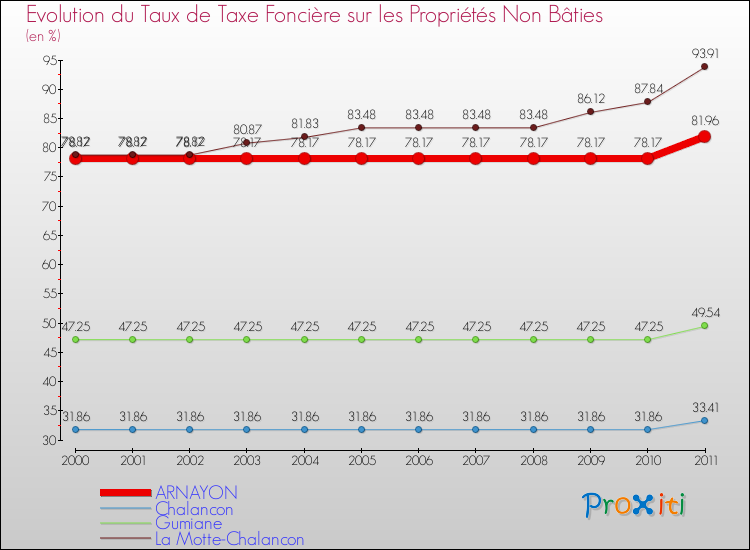 Evolution du taux de la taxe foncière sur les immeubles et terrains non batis pour ARNAYON et les communes proches Comparaison des taux de la taxe foncière sur les immeubles et terrains non batis pour ARNAYON et les communes voisines