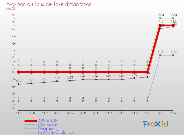 Evolution du taux de la taxe d'habitation pour ARNAYON et les communes proches Comparaison des taux de la taxe d'habitation pour ARNAYON et les communes voisines