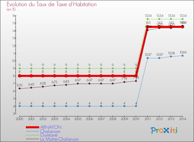 Evolution du taux de la taxe d'habitation pour ARNAYON et les communes proches de 2000 à 2014 Comparaison des taux de la taxe d'habitation pour ARNAYON et les communes voisines de 2000 à 2014