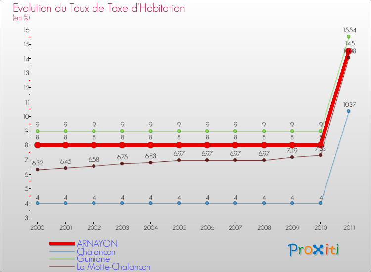 Evolution du taux de la taxe d'habitation pour ARNAYON et les communes proches Comparaison des taux de la taxe d'habitation pour ARNAYON et les communes voisines