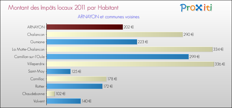 Montant des impôts locaux par Habitant pour ARNAYON et les communes proches Comparaison des impôts locaux par habitant pour ARNAYON et les communes voisines