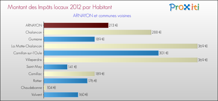 Montant des impôts locaux par Habitant pour ARNAYON et les communes proches Comparaison des impôts locaux par habitant pour ARNAYON et les communes voisines