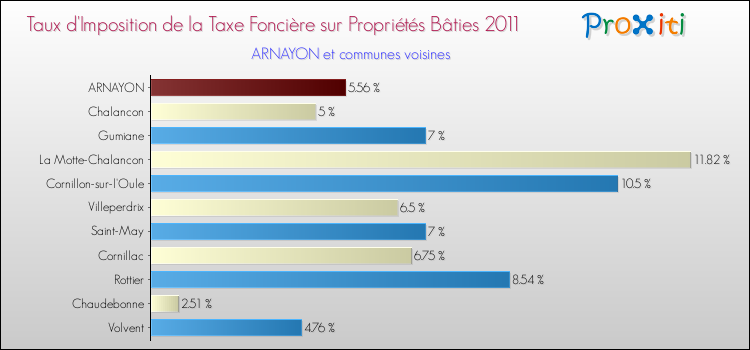 Taux d'imposition de la taxe foncière sur le bati 2011 pour ARNAYON et les communes proches Comparaison des taux d'imposition de la taxe foncière sur le bati 2011 pour ARNAYON et les communes voisines