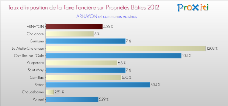 Taux d'imposition de la taxe foncière sur le bati 2012 pour ARNAYON et les communes proches Comparaison des taux d'imposition de la taxe foncière sur le bati 2012 pour ARNAYON et les communes voisines