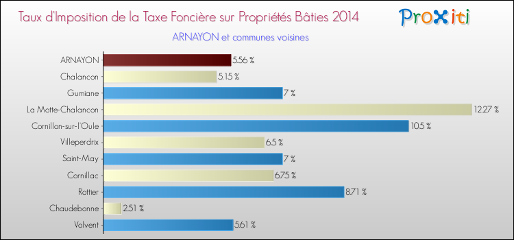 Taux d'imposition de la taxe foncière sur le bati 2014 pour ARNAYON et les communes proches Comparaison des taux d'imposition de la taxe foncière sur le bati 2014 pour ARNAYON et les communes voisines