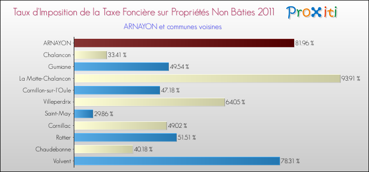 Taux d'imposition de la taxe foncière sur les immeubles et terrains non batis 2011 pour ARNAYON et les communes proches Comparaison des taux d'imposition de la taxe foncière sur les immeubles et terrains non batis 2011 pour ARNAYON et les communes voisines