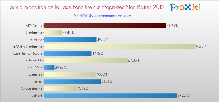 Taux d'imposition de la taxe foncière sur les immeubles et terrains non batis 2012 pour ARNAYON et les communes proches Comparaison des taux d'imposition de la taxe foncière sur les immeubles et terrains non batis 2012 pour ARNAYON et les communes voisines