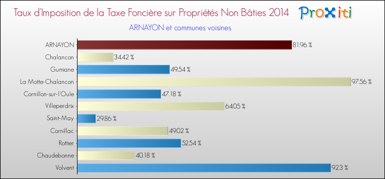 Taux d'imposition de la taxe foncière sur les immeubles et terrains non batis 2014 pour ARNAYON et les communes proches Comparaison des taux d'imposition de la taxe foncière sur les immeubles et terrains non batis 2014 pour ARNAYON et les communes voisines