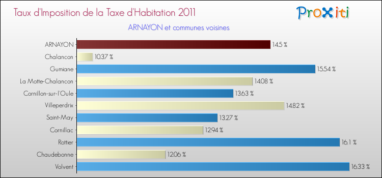 Taux d'imposition de la taxe d'habitation 2011 pour ARNAYON et les communes proches Comparaison des taux d'imposition de la taxe d'habitation 2011 pour ARNAYON et les communes voisines