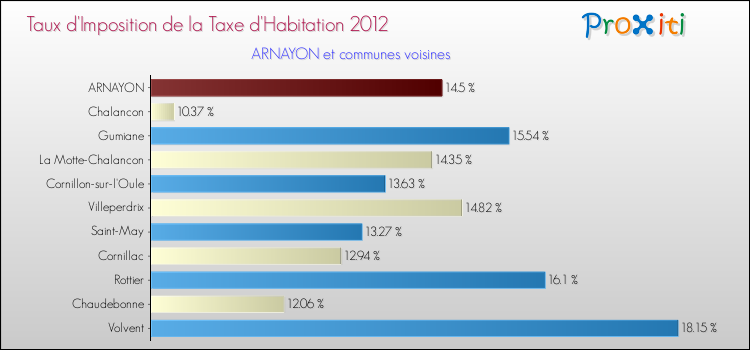 Taux d'imposition de la taxe d'habitation 2012 pour ARNAYON et les communes proches Comparaison des taux d'imposition de la taxe d'habitation 2012 pour ARNAYON et les communes voisines