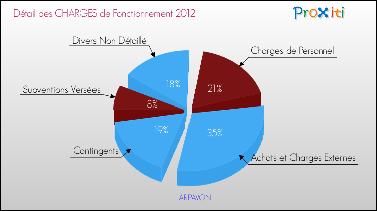 Décomposition des Charges de Fonctionnement 2012 de la commune de ARPAVON Charges de Fonctionnement 2012 pour la commune de ARPAVON