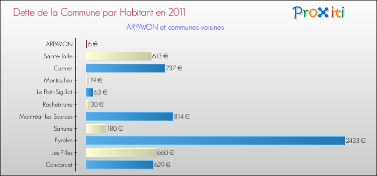 Dette par habitant de la commune en 2011 pour ARPAVON et les communes proches Comparaison de la dette par habitant de la commune en 2011 pour ARPAVON et les communes voisines