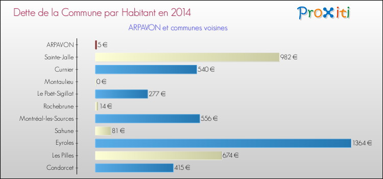 Dette par habitant de la commune en 2014 pour ARPAVON et les communes proches Comparaison de la dette par habitant de la commune en 2014 pour ARPAVON et les communes voisines
