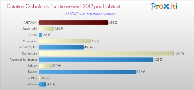 Montant des dotations globales de fonctionnement DGF par Habitant pour ARPAVON et les communes proches Comparaison des des dotations globales de fonctionnement DGF par habitant pour ARPAVON et les communes voisines