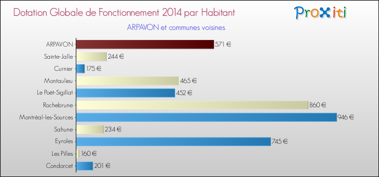 Montant des dotations globales de fonctionnement DGF par Habitant pour ARPAVON et les communes proches en 2014. Comparaison des des dotations globales de fonctionnement DGF par habitant pour ARPAVON et les communes voisines en 2014.
