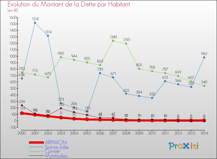Evolution de la dette par habitant pour la commune de ARPAVON et les communes proches de 2000 à 2014 Comparaison de la dette par habitant pour ARPAVON et les communes voisines de 2000 à 2014