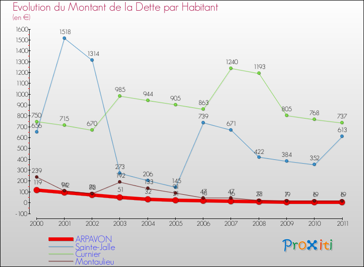 Evolution de la dette par habitant pour la commune de ARPAVON et les communes proches Comparaison de la dette par habitant pour ARPAVON et les communes voisines