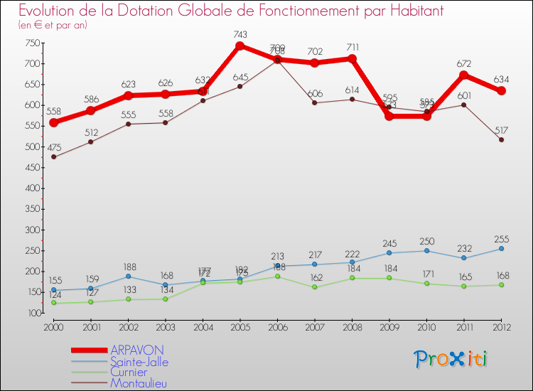 Evolution et montant de la dotation globale de fonctionnement par Habitant pour ARPAVON et les communes proches Comparaison des dotations globales de fonctionnement par habitant pour ARPAVON et les communes voisines