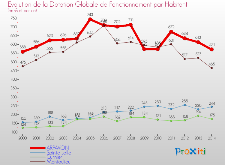 Evolution et montant de la dotation globale de fonctionnement par Habitant pour ARPAVON et les communes proches de 2000 à 2014. Comparaison des dotations globales de fonctionnement par habitant pour ARPAVON et les communes voisines de 2000 à 2014.