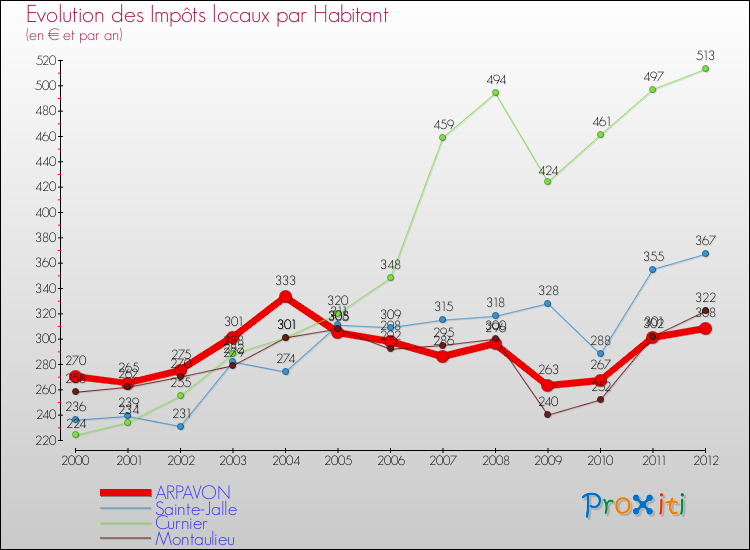 Evolution et montant des impôts locaux par Habitant pour ARPAVON et les communes proches Comparaison des impôts locaux par habitant pour ARPAVON et les communes voisines