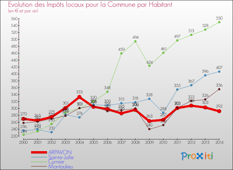 Evolution et montant des impôts locaux par Habitant pour ARPAVON et les communes proches de 2000 à 2014 Comparaison des impôts locaux par habitant pour ARPAVON et les communes voisines de 2000 à 2014
