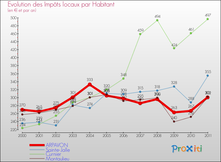 Evolution et montant des impôts locaux par Habitant pour ARPAVON et les communes proches Comparaison des impôts locaux par habitant pour ARPAVON et les communes voisines