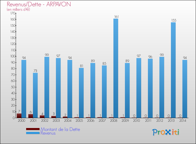 Evolution comparée de la dette et des revenus pour la commune de ARPAVON de 2000 à 2014 Comparaison de la dette et des revenus pour ARPAVON de 2000 à 2014
