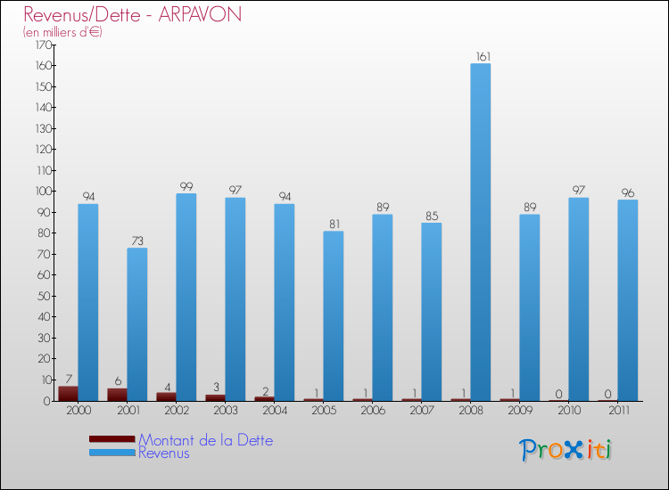 Evolution comparée de la dette et des revenus pour la commune de ARPAVON de 2000 à 2011 Comparaison de la dette et des revenus pour ARPAVON de 2000 à 2011