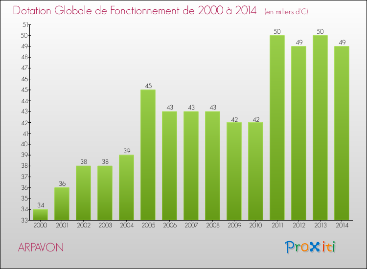 Evolution du montant de la Dotation Globale de Fonctionnement pour la commune de ARPAVON de 2000 à 2014 Evolution du montant de la Dotation Globale de Fonctionnement pour ARPAVON de 2000 à 2014