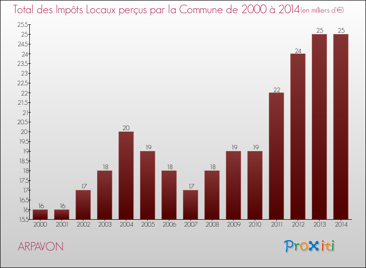 Evolution des Impôts Locaux pour la commune de ARPAVON de 2000 à 2014 Evolution des Impôts Locaux pour ARPAVON de 2000 à 2014