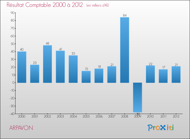 Evolution du résultat comptable pour la commune de ARPAVON de 2000 à 2012 Evolution du résultat comptable pour ARPAVON de 2000 à 2012