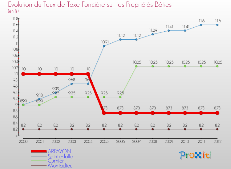 Evolution du taux de la taxe foncière sur le bati pour ARPAVON et les communes proches de 2000 à 2012 Comparaison des taux de taxe foncière sur le bati pour ARPAVON et les communes voisines de 2000 à 2012