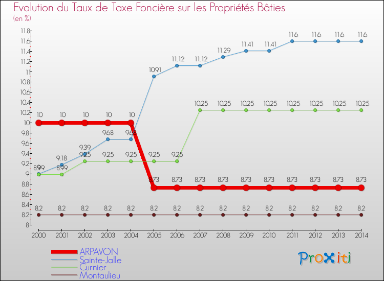 Evolution du taux de la taxe foncière sur le bati pour ARPAVON et les communes proches de 2000 à 2014 Comparaison des taux de taxe foncière sur le bati pour ARPAVON et les communes voisines de 2000 à 2014