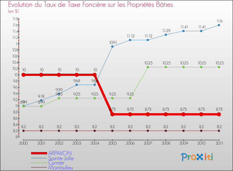 Evolution du taux de la taxe foncière sur le bati pour ARPAVON et les communes proches Comparaison des taux de taxe foncière sur le bati pour ARPAVON et les communes voisines