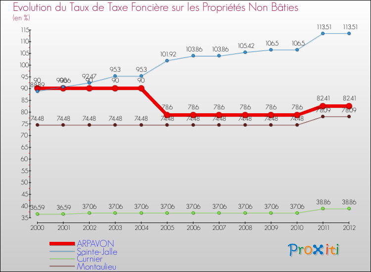 Evolution du taux de la taxe foncière sur les immeubles et terrains non batis pour ARPAVON et les communes proches de 2000 à 2012 Comparaison des taux de la taxe foncière sur les immeubles et terrains non batis pour ARPAVON et les communes voisines de 2000 à 2012