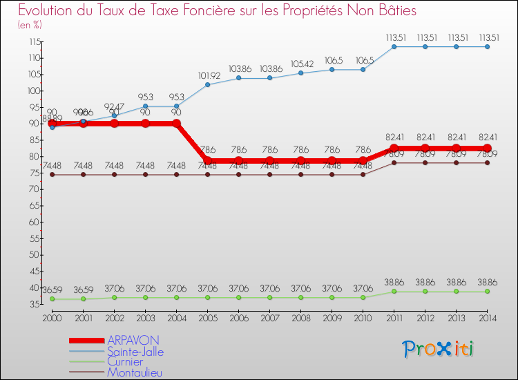 Evolution du taux de la taxe foncière sur les immeubles et terrains non batis pour ARPAVON et les communes proches de 2000 à 2014 Comparaison des taux de la taxe foncière sur les immeubles et terrains non batis pour ARPAVON et les communes voisines de 2000 à 2014