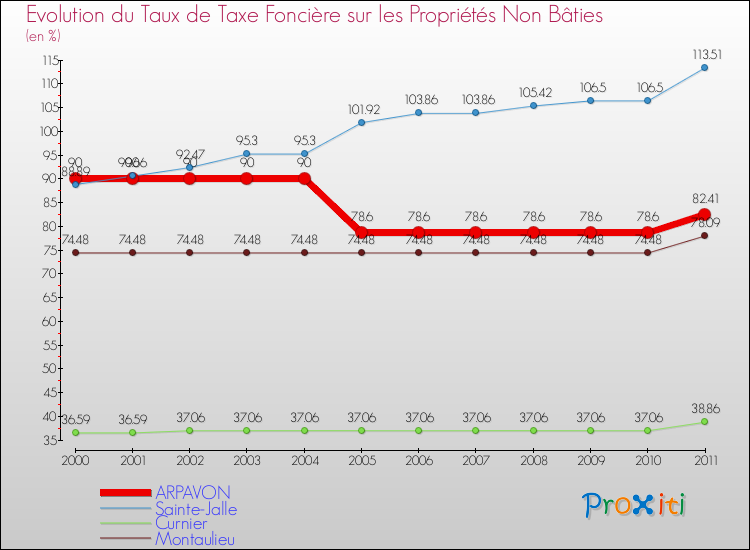 Evolution du taux de la taxe foncière sur les immeubles et terrains non batis pour ARPAVON et les communes proches Comparaison des taux de la taxe foncière sur les immeubles et terrains non batis pour ARPAVON et les communes voisines