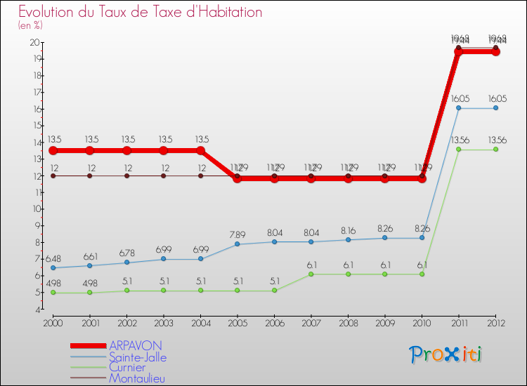Evolution du taux de la taxe d'habitation pour ARPAVON et les communes proches Comparaison des taux de la taxe d'habitation pour ARPAVON et les communes voisines